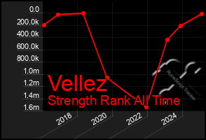 Total Graph of Vellez