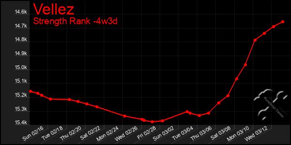 Last 31 Days Graph of Vellez