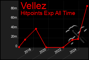 Total Graph of Vellez