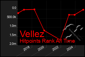 Total Graph of Vellez