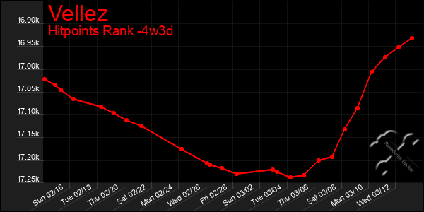 Last 31 Days Graph of Vellez