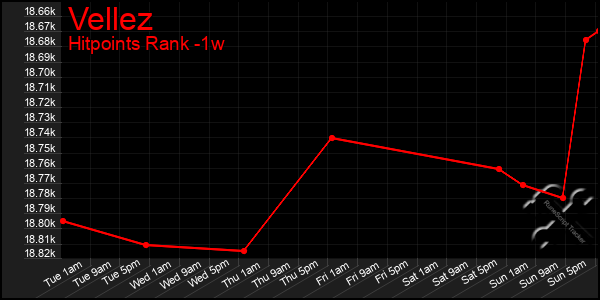 Last 7 Days Graph of Vellez
