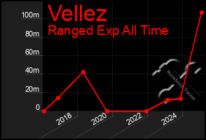 Total Graph of Vellez