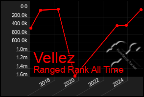 Total Graph of Vellez