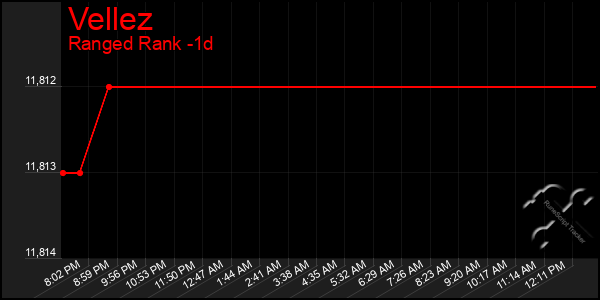 Last 24 Hours Graph of Vellez