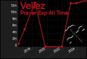 Total Graph of Vellez