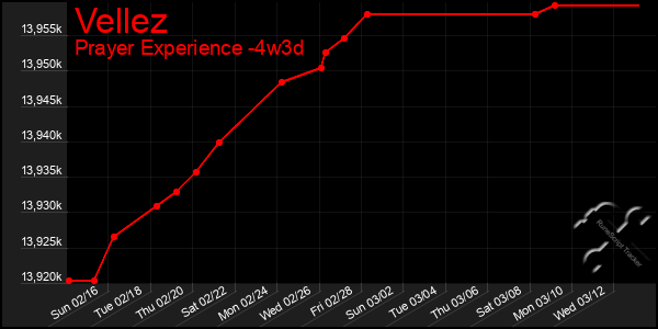 Last 31 Days Graph of Vellez