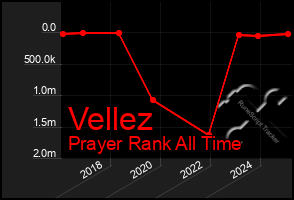 Total Graph of Vellez