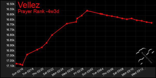 Last 31 Days Graph of Vellez