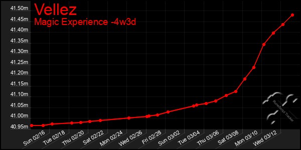 Last 31 Days Graph of Vellez