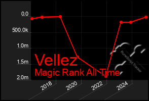 Total Graph of Vellez