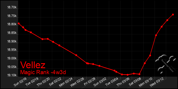 Last 31 Days Graph of Vellez