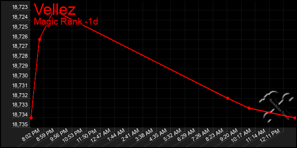 Last 24 Hours Graph of Vellez