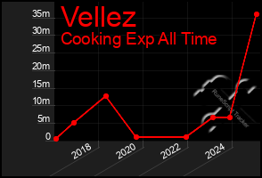 Total Graph of Vellez