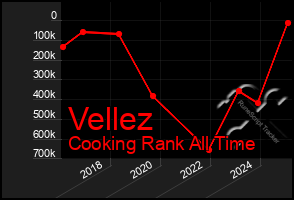 Total Graph of Vellez