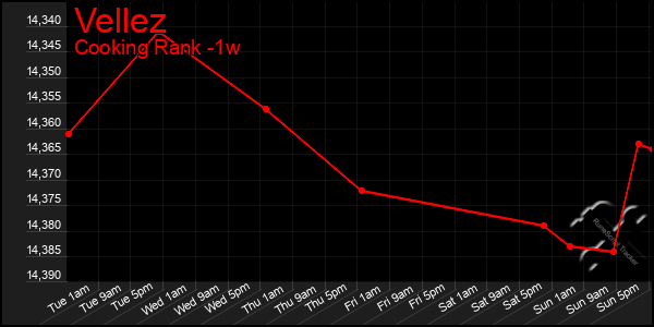 Last 7 Days Graph of Vellez