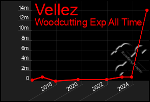 Total Graph of Vellez