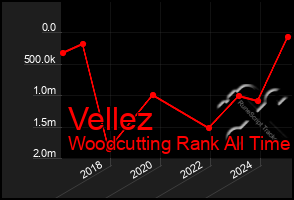 Total Graph of Vellez