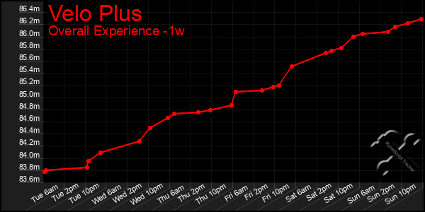 Last 7 Days Graph of Velo Plus