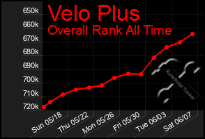 Total Graph of Velo Plus