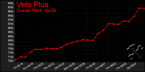 Last 31 Days Graph of Velo Plus