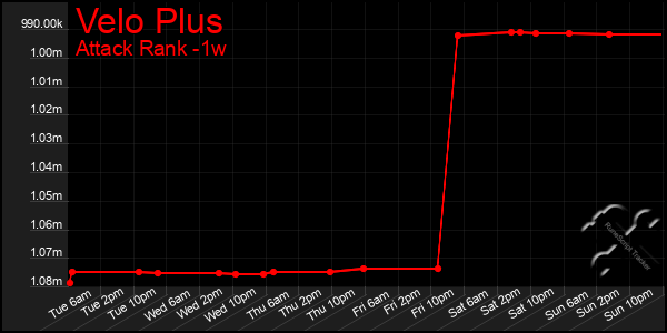 Last 7 Days Graph of Velo Plus