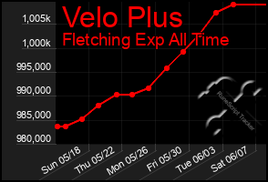 Total Graph of Velo Plus