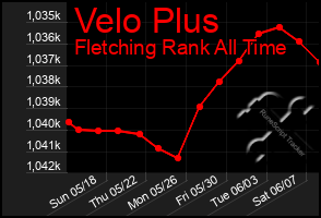 Total Graph of Velo Plus