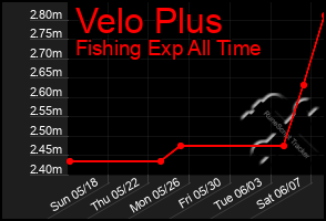 Total Graph of Velo Plus