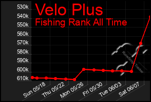 Total Graph of Velo Plus