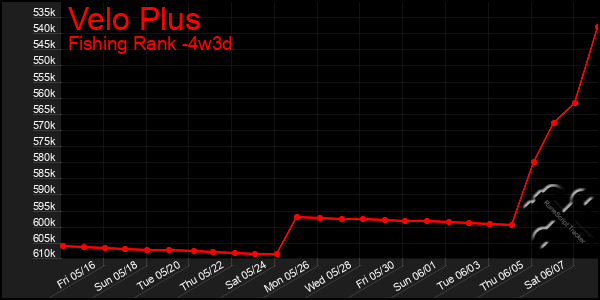 Last 31 Days Graph of Velo Plus