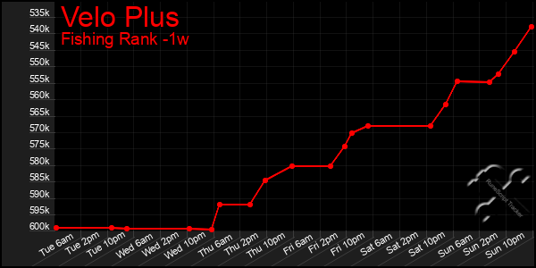 Last 7 Days Graph of Velo Plus