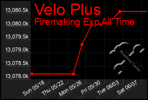 Total Graph of Velo Plus
