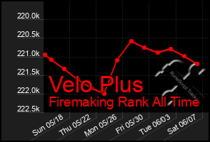 Total Graph of Velo Plus