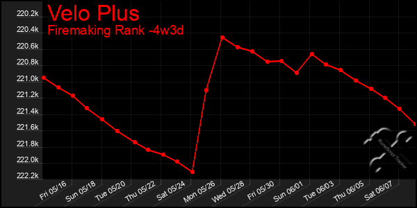 Last 31 Days Graph of Velo Plus