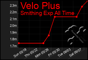 Total Graph of Velo Plus