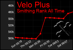 Total Graph of Velo Plus