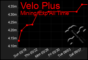 Total Graph of Velo Plus