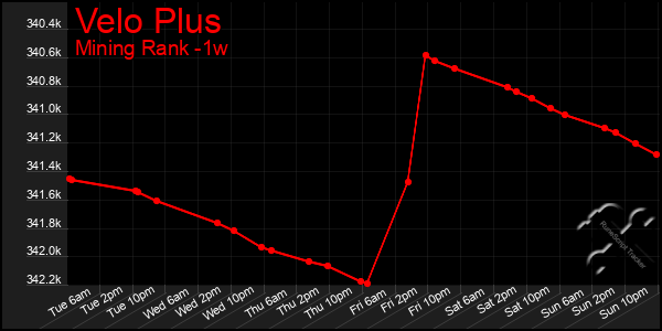 Last 7 Days Graph of Velo Plus