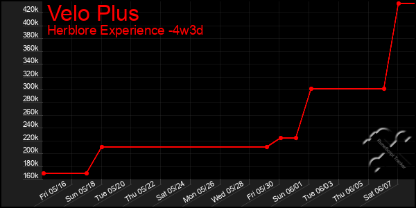 Last 31 Days Graph of Velo Plus