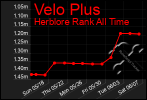 Total Graph of Velo Plus