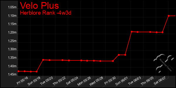 Last 31 Days Graph of Velo Plus