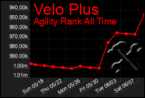 Total Graph of Velo Plus