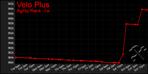 Last 7 Days Graph of Velo Plus