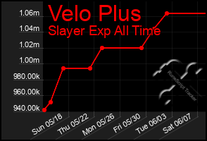 Total Graph of Velo Plus