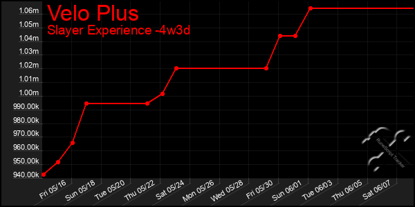 Last 31 Days Graph of Velo Plus