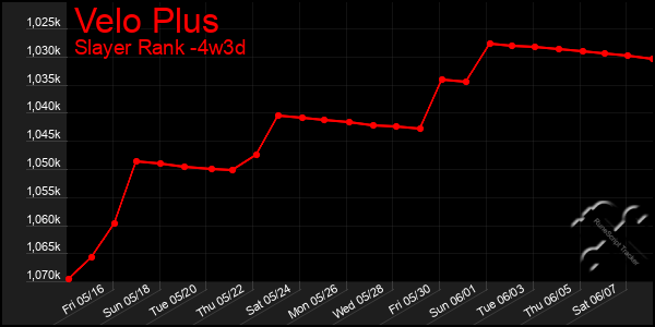 Last 31 Days Graph of Velo Plus