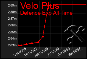 Total Graph of Velo Plus