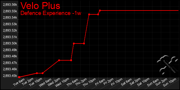 Last 7 Days Graph of Velo Plus