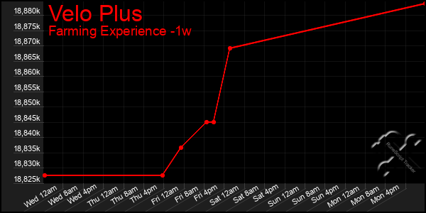 Last 7 Days Graph of Velo Plus
